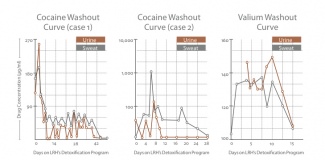 Purification Program Scientific Study